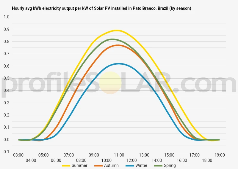 Graph of hourly avg kWh electricity output per kW of Solar PV installed in Pato Branco, Brazil (by season)