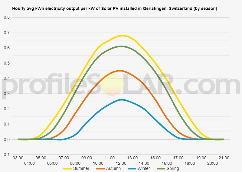 Graph of hourly avg kWh electricity output per kW of Solar PV installed in Gerlafingen, Switzerland (by season)