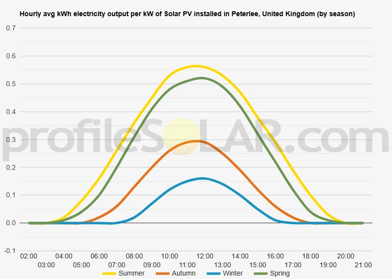 Graph of hourly avg kWh electricity output per kW of Solar PV installed in Peterlee, United Kingdom (by season)