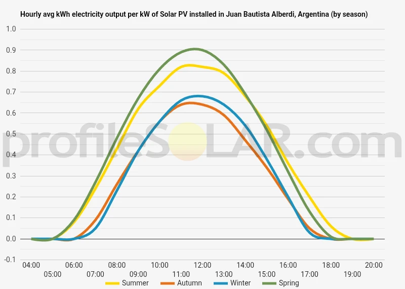 Graph of hourly avg kWh electricity output per kW of Solar PV installed in Juan Bautista Alberdi, Argentina (by season)