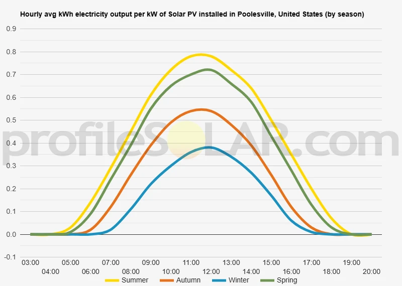 Graph of hourly avg kWh electricity output per kW of Solar PV installed in Poolesville, United States (by season)