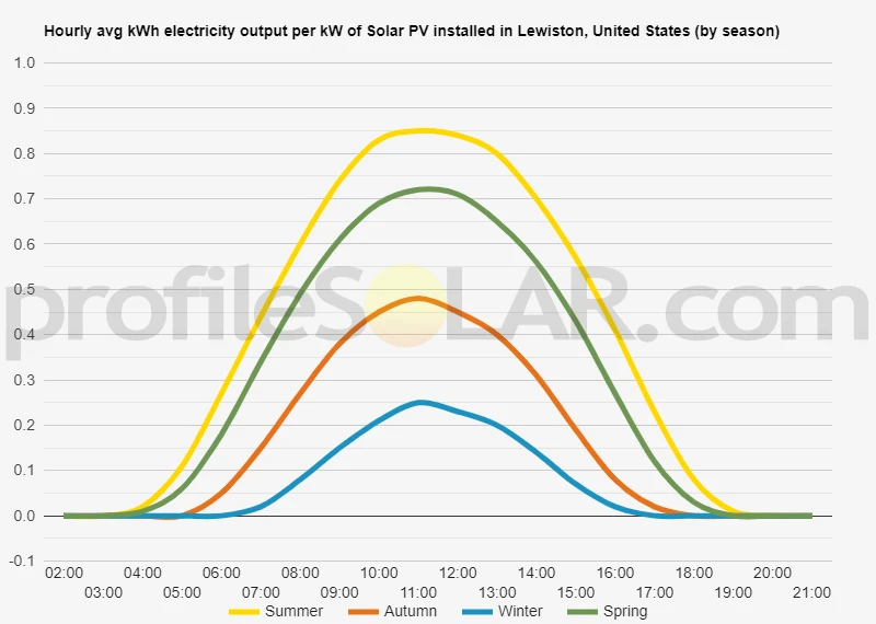 Graph of hourly avg kWh electricity output per kW of Solar PV installed in Lewiston, United States (by season)