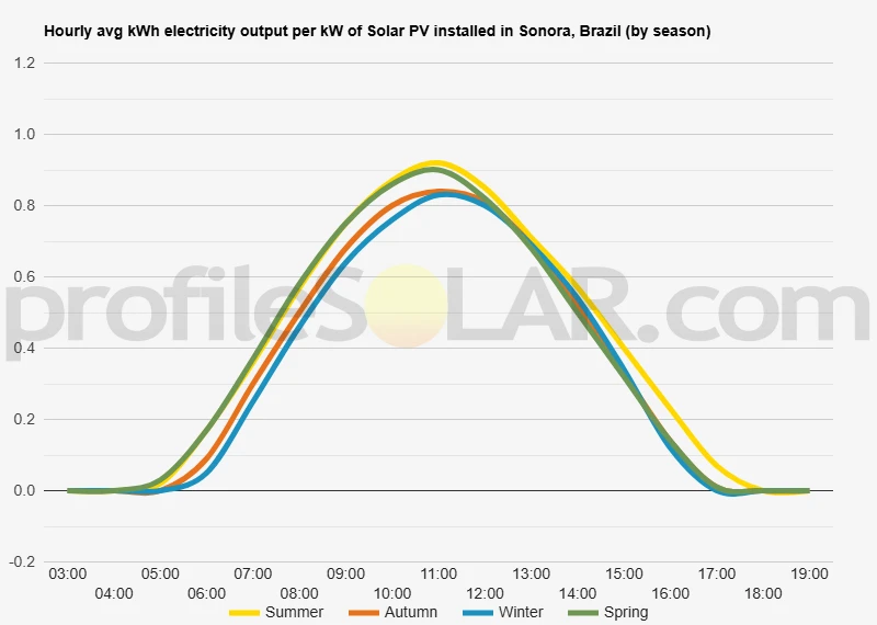 Graph of hourly avg kWh electricity output per kW of Solar PV installed in Sonora, Brazil (by season)
