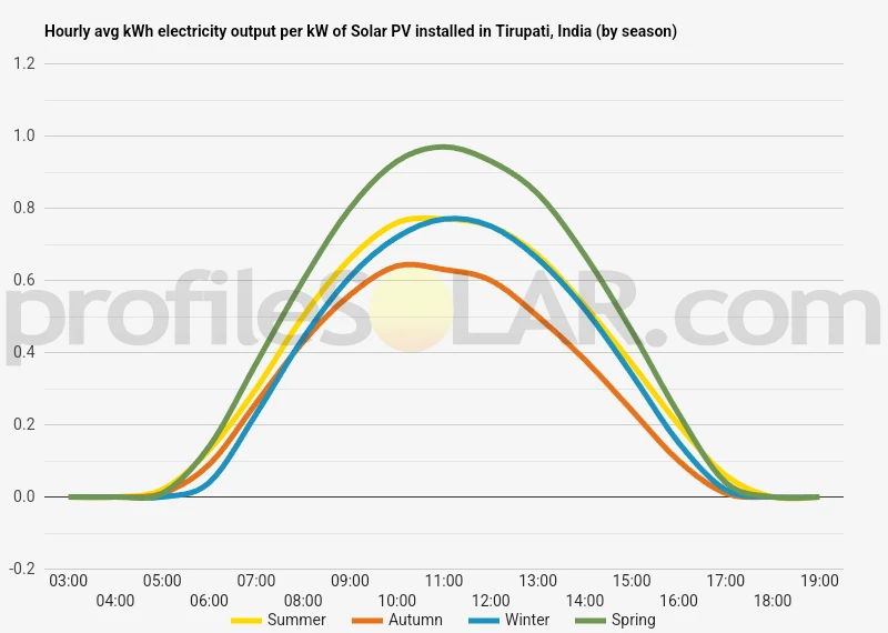 Graph of hourly avg kWh electricity output per kW of Solar PV installed in Tirupati, India (by season)