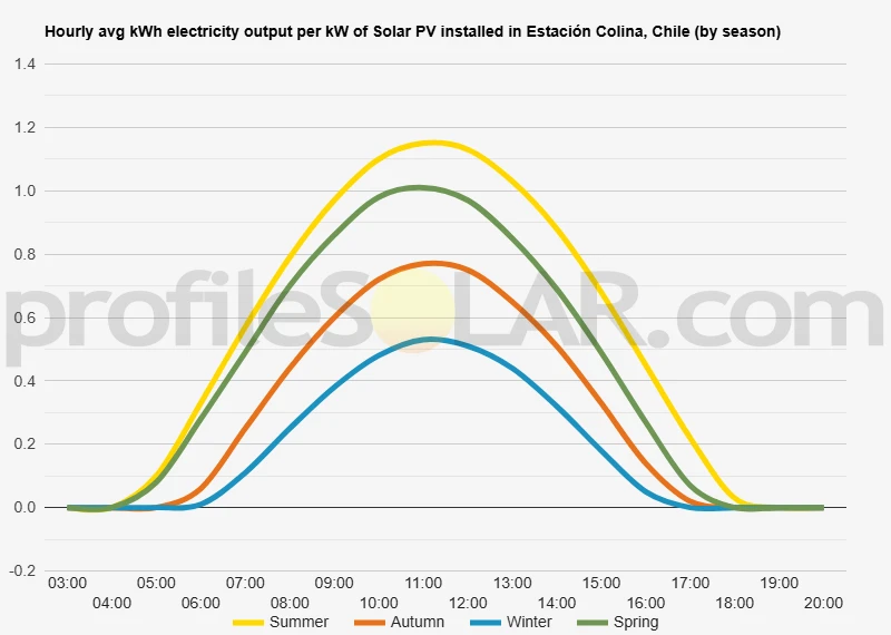 Graph of hourly avg kWh electricity output per kW of Solar PV installed in Estación Colina, Chile (by season)