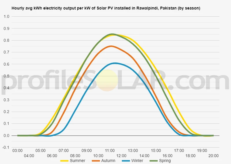 Graph of hourly avg kWh electricity output per kW of Solar PV installed in Rawalpindi, Pakistan (by season)