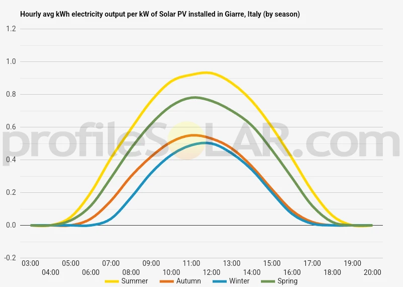 Graph of hourly avg kWh electricity output per kW of Solar PV installed in Giarre, Italy (by season)