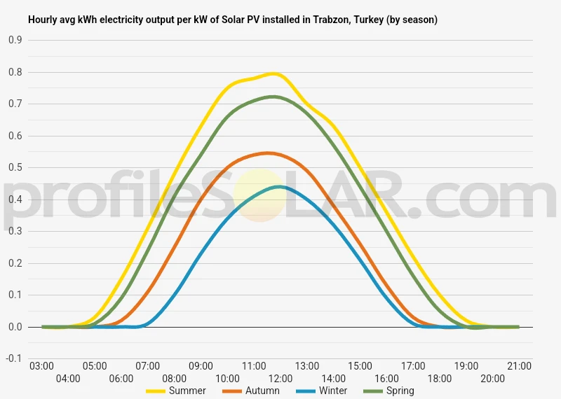 Graph of hourly avg kWh electricity output per kW of Solar PV installed in Trabzon, Turkey (by season)