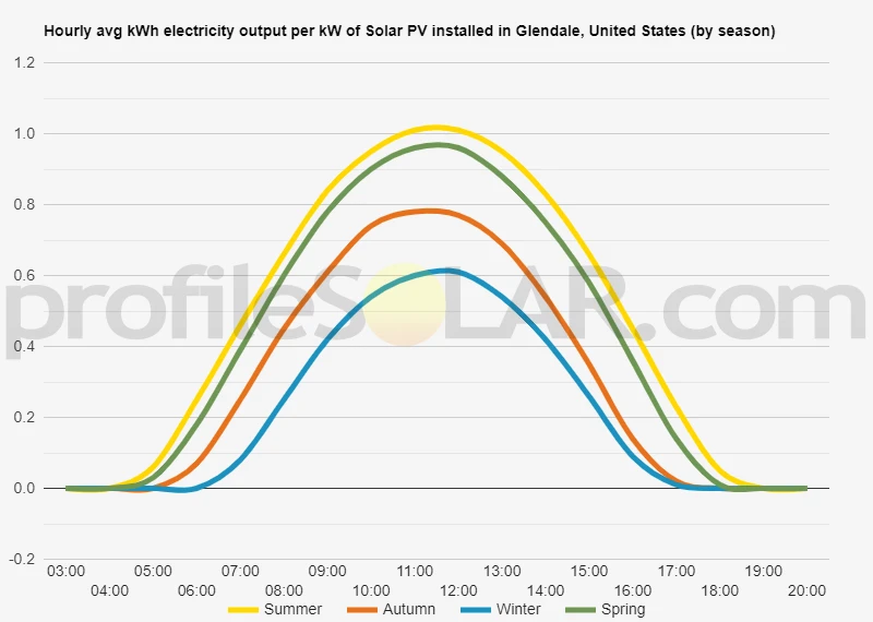 Graph of hourly avg kWh electricity output per kW of Solar PV installed in Glendale, United States (by season)