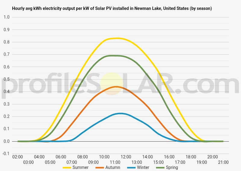 Graph of hourly avg kWh electricity output per kW of Solar PV installed in Newman Lake, United States (by season)