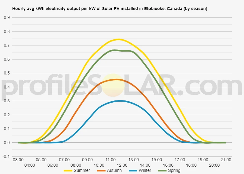 Graph of hourly avg kWh electricity output per kW of Solar PV installed in Etobicoke, Canada (by season)