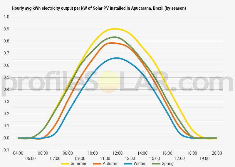 Graph of hourly avg kWh electricity output per kW of Solar PV installed in Apucarana, Brazil (by season)