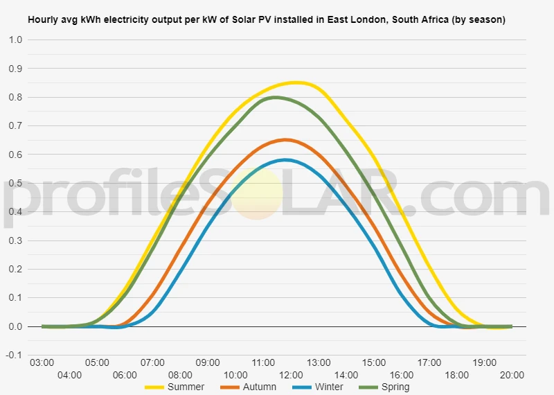 Graph of hourly avg kWh electricity output per kW of Solar PV installed in East London, South Africa (by season)