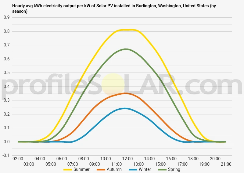 Graph of hourly avg kWh electricity output per kW of Solar PV installed in Burlington, Washington, United States (by season)