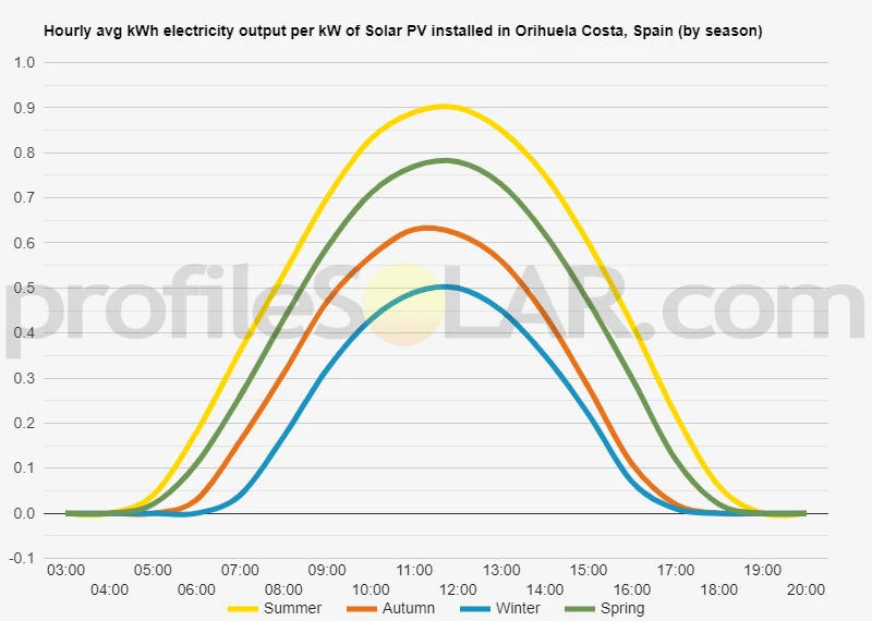 Graph of hourly avg kWh electricity output per kW of Solar PV installed in Orihuela Costa, Spain (by season)