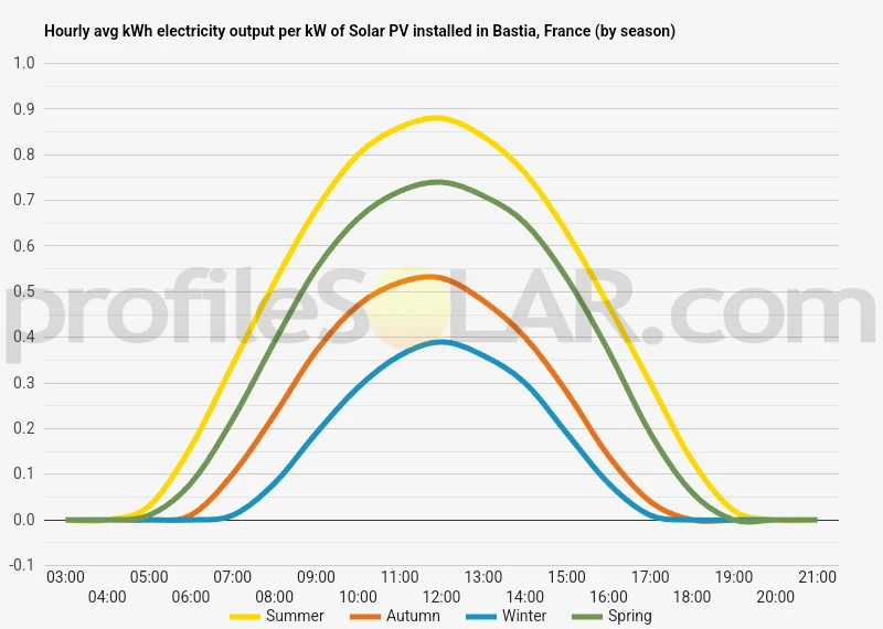 Graph of hourly avg kWh electricity output per kW of Solar PV installed in Bastia, France (by season)