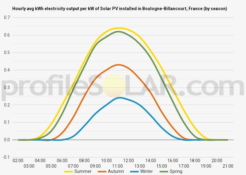 Graph of hourly avg kWh electricity output per kW of Solar PV installed in Boulogne-Billancourt, France (by season)