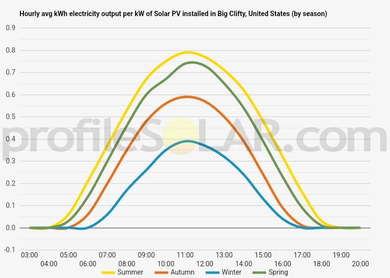 Graph of hourly avg kWh electricity output per kW of Solar PV installed in Big Clifty, United States (by season)