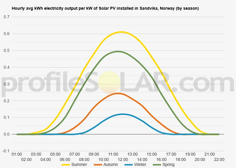 Graph of hourly avg kWh electricity output per kW of Solar PV installed in Sandvika, Norway (by season)