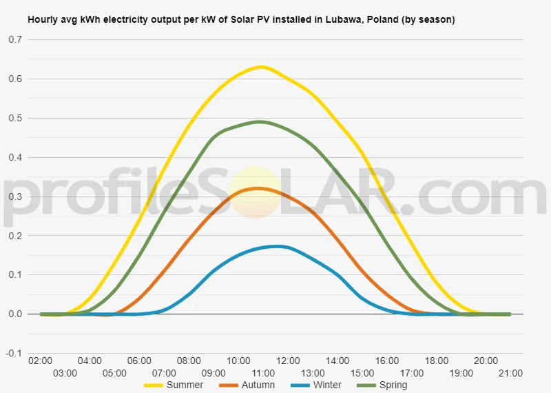 Graph of hourly avg kWh electricity output per kW of Solar PV installed in Lubawa, Poland (by season)