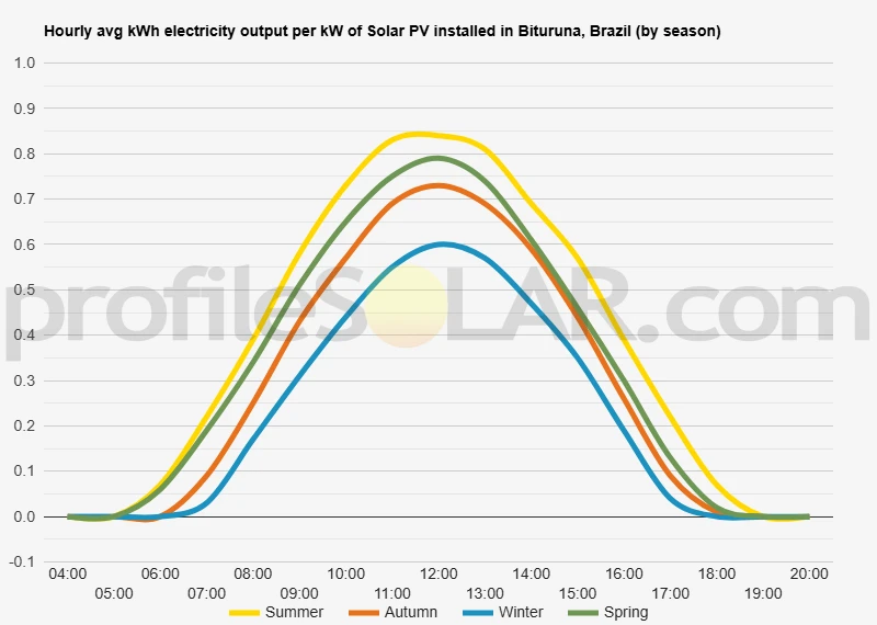 Graph of hourly avg kWh electricity output per kW of Solar PV installed in Bituruna, Brazil (by season)