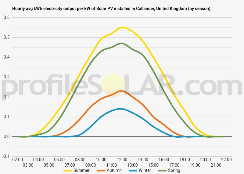 Graph of hourly avg kWh electricity output per kW of Solar PV installed in Callander, United Kingdom (by season)