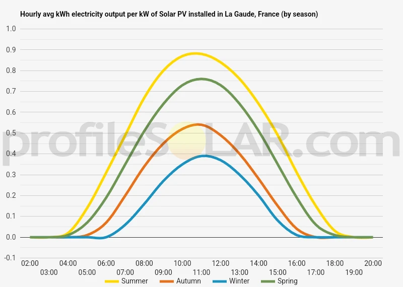 Graph of hourly avg kWh electricity output per kW of Solar PV installed in La Gaude, France (by season)