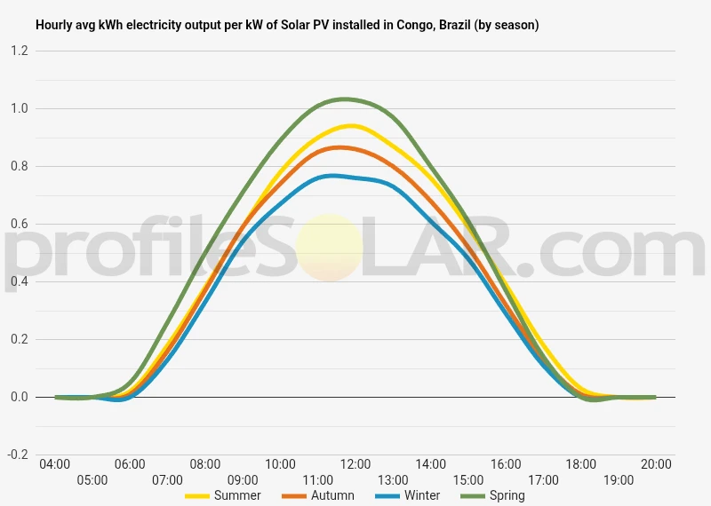 Graph of hourly avg kWh electricity output per kW of Solar PV installed in Congo, Brazil (by season)