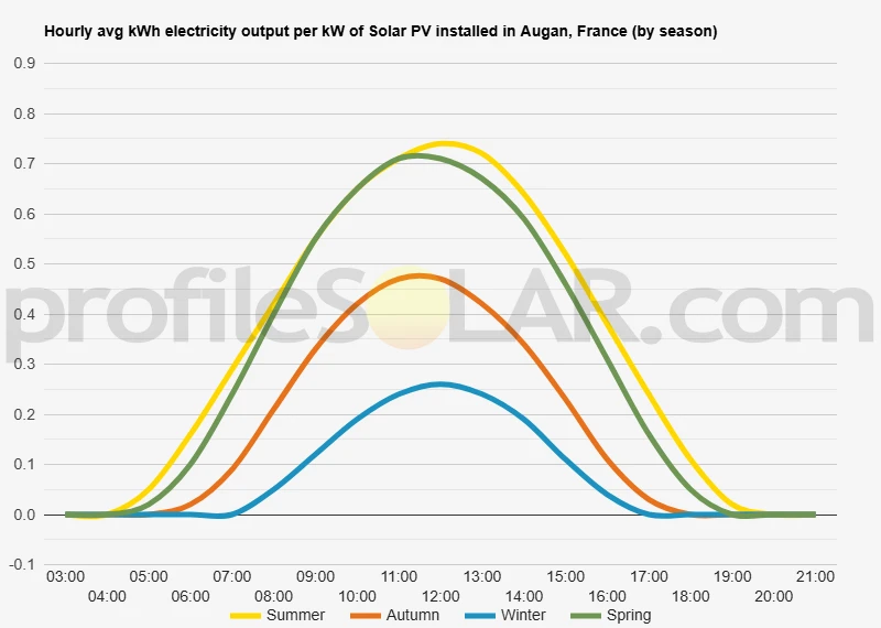 Graph of hourly avg kWh electricity output per kW of Solar PV installed in Augan, France (by season)