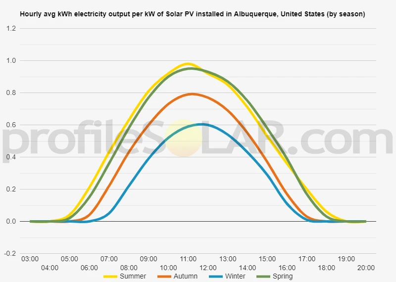 Graph of hourly avg kWh electricity output per kW of Solar PV installed in Albuquerque, United States (by season)