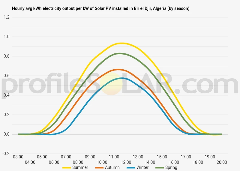 Graph of hourly avg kWh electricity output per kW of Solar PV installed in Bir El Djir, Algeria (by season)