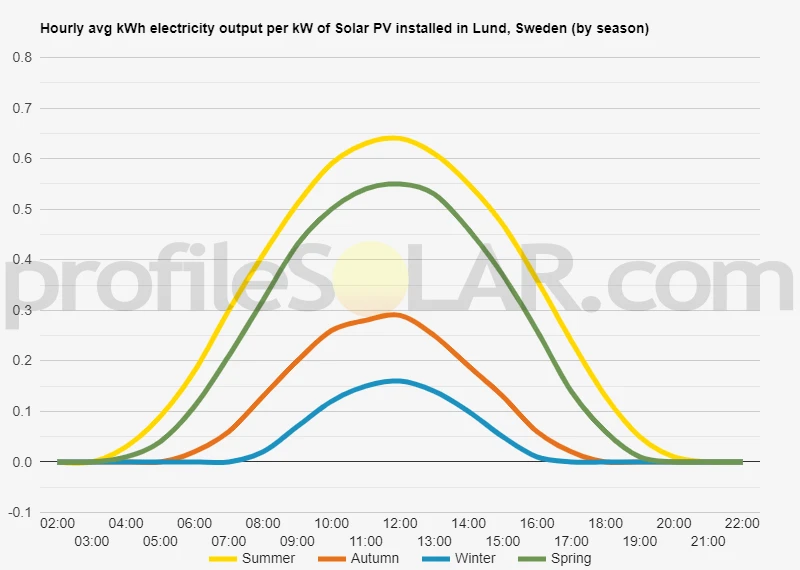Graph of hourly avg kWh electricity output per kW of Solar PV installed in Lund, Sweden (by season)