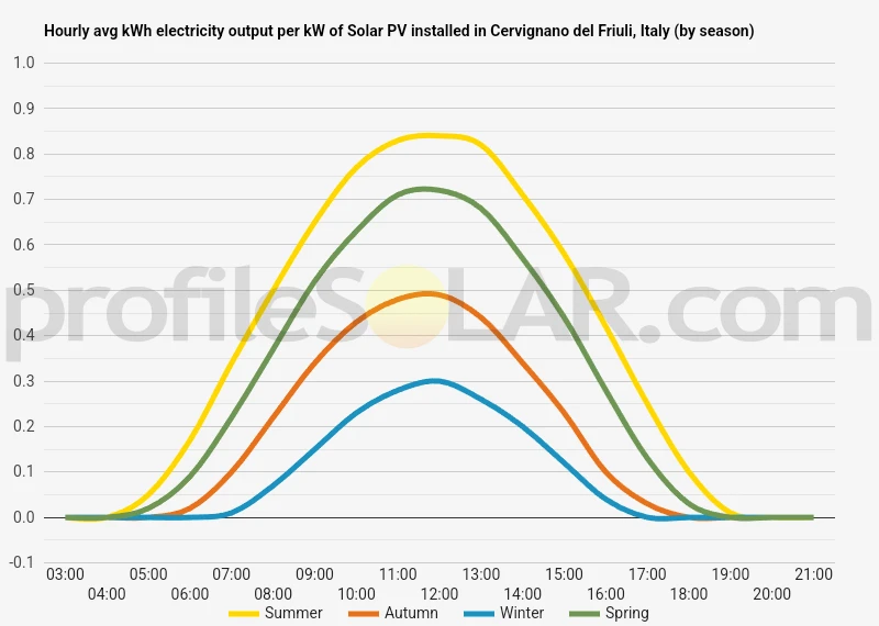 Graph of hourly avg kWh electricity output per kW of Solar PV installed in Cervignano Del Friuli, Italy (by season)