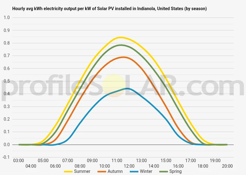 Graph of hourly avg kWh electricity output per kW of Solar PV installed in Indianola, United States (by season)