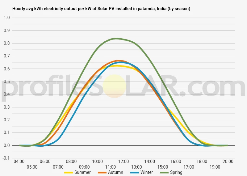 Graph of hourly avg kWh electricity output per kW of Solar PV installed in Patamda, India (by season)