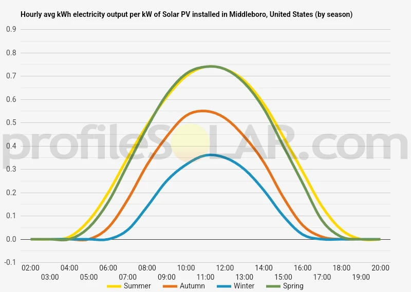 Graph of hourly avg kWh electricity output per kW of Solar PV installed in Middleboro, United States (by season)