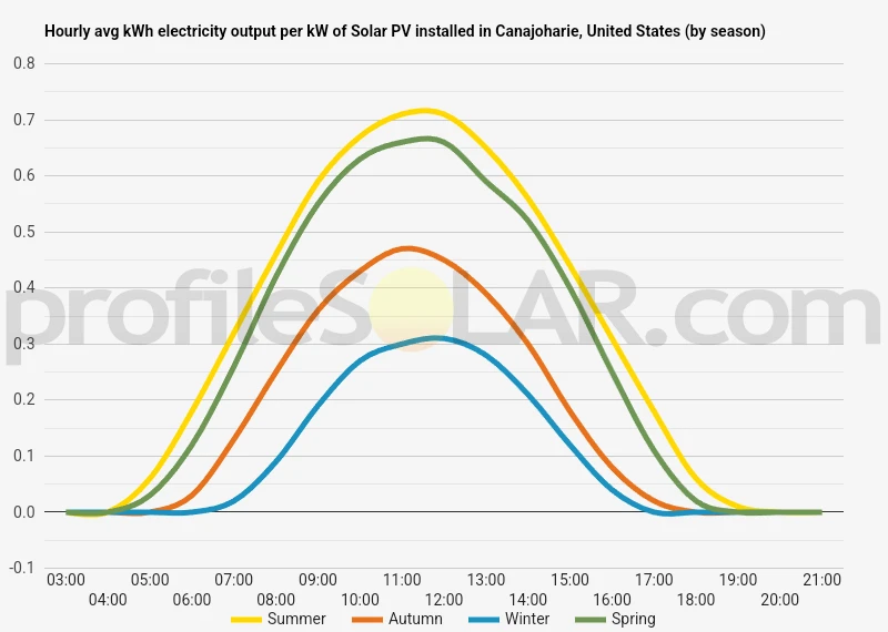 Graph of hourly avg kWh electricity output per kW of Solar PV installed in Canajoharie, United States (by season)