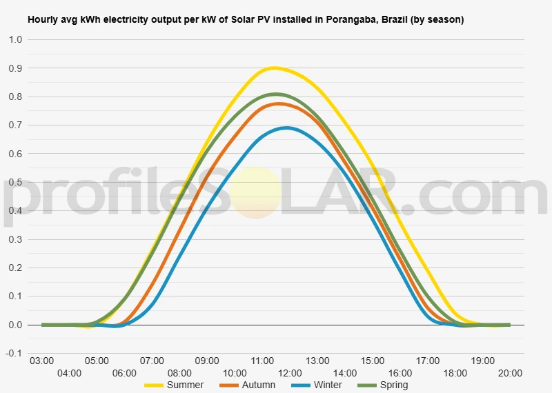 Graph of hourly avg kWh electricity output per kW of Solar PV installed in Porangaba, Brazil (by season)