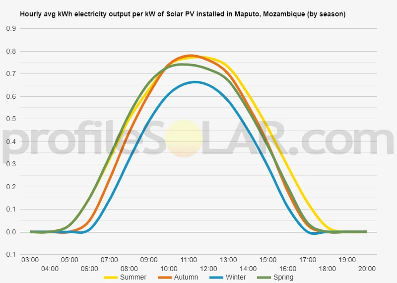 Graph of hourly avg kWh electricity output per kW of Solar PV installed in Maputo, Mozambique (by season)