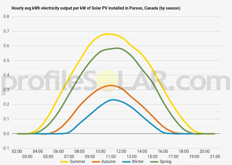 Graph of hourly avg kWh electricity output per kW of Solar PV installed in Parson, Canada (by season)
