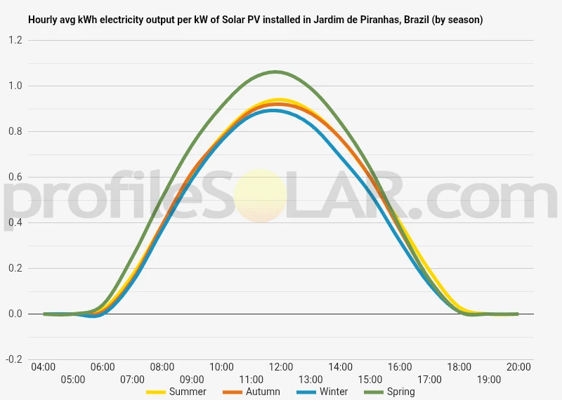 Graph of hourly avg kWh electricity output per kW of Solar PV installed in Jardim De Piranhas, Brazil (by season)