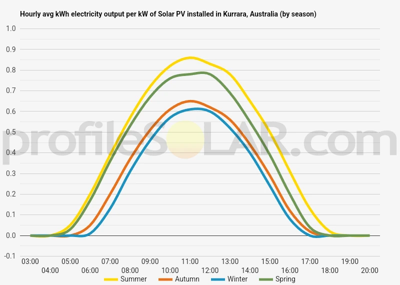Graph of hourly avg kWh electricity output per kW of Solar PV installed in Kurrara, Australia (by season)