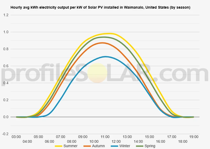 Graph of hourly avg kWh electricity output per kW of Solar PV installed in Waimanalo, United States (by season)
