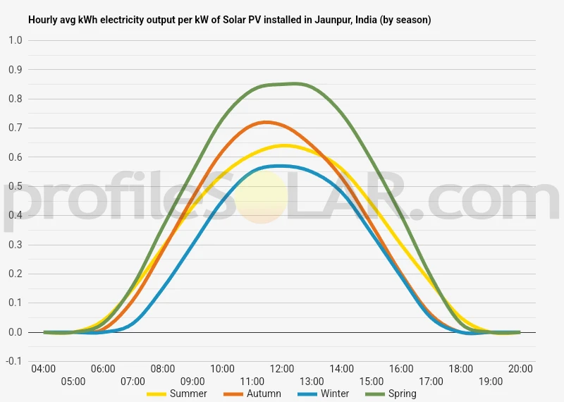 Graph of hourly avg kWh electricity output per kW of Solar PV installed in Jaunpur, India (by season)