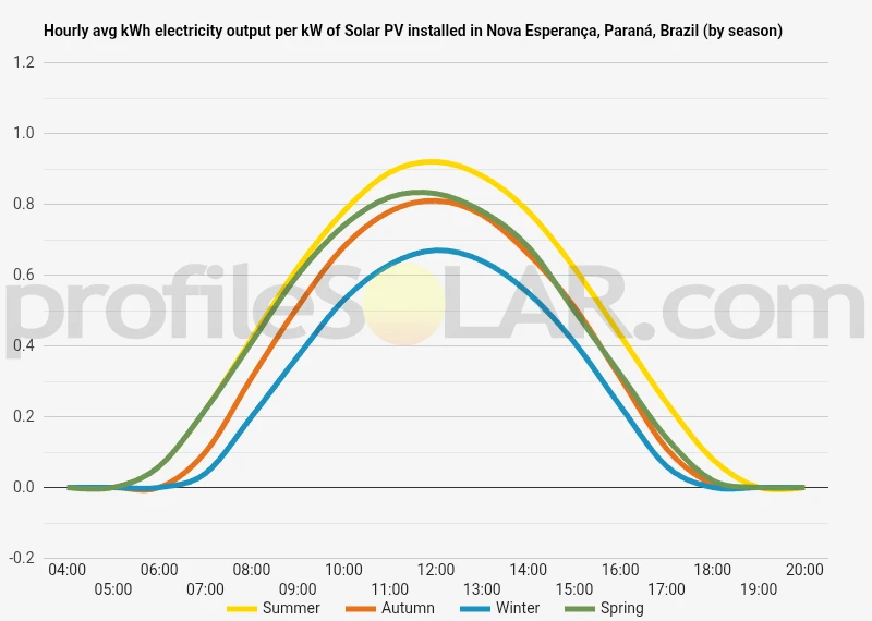 Graph of hourly avg kWh electricity output per kW of Solar PV installed in Nova Esperança, Paraná, Brazil (by season)