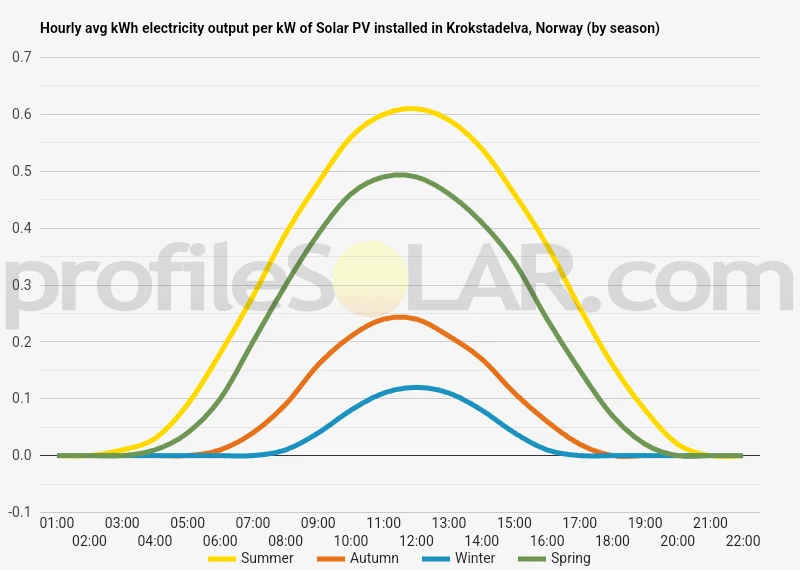 Graph of hourly avg kWh electricity output per kW of Solar PV installed in Krokstadelva, Norway (by season)