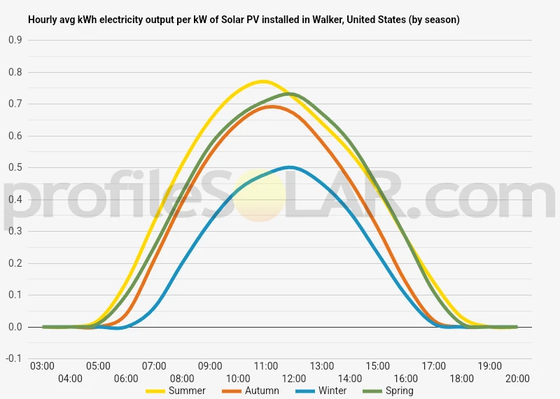 Graph of hourly avg kWh electricity output per kW of Solar PV installed in Walker, United States (by season)