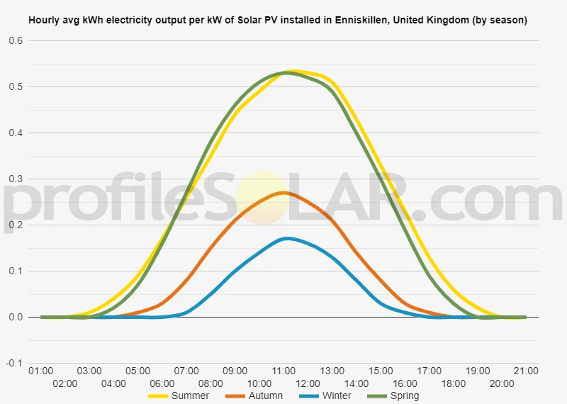 Graph of hourly avg kWh electricity output per kW of Solar PV installed in Enniskillen, United Kingdom (by season)