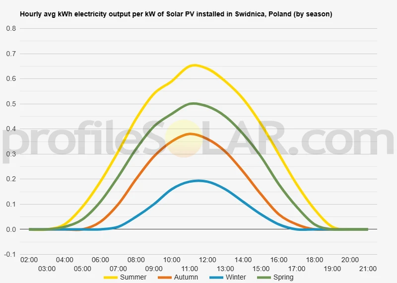 Graph of hourly avg kWh electricity output per kW of Solar PV installed in Swidnica, Poland (by season)