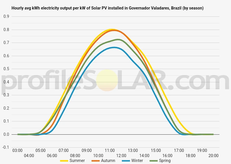 Graph of hourly avg kWh electricity output per kW of Solar PV installed in Governador Valadares, Brazil (by season)